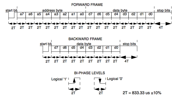 Forward- und Backward-Frames nach dem DALI-Standard